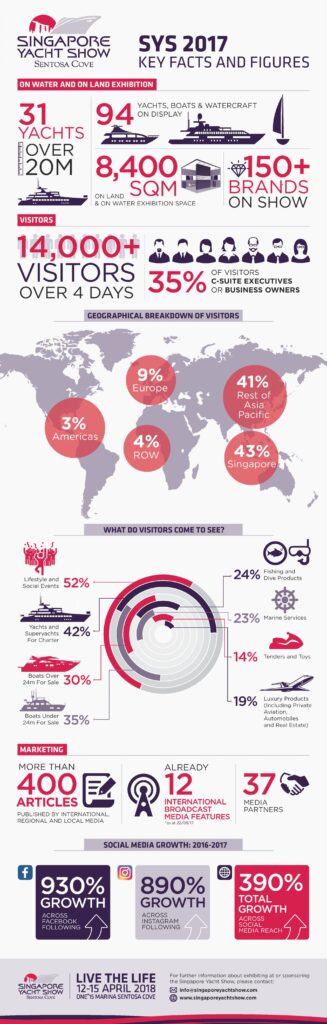 Infographic for Singapore Yacht Show 2017 showing event facts: 3 halls, over 150 brands, 14,000+ visitors from 29 countries, 35% executives, visitor interests, 400+ articles and 12 international publications, plus social media stats.