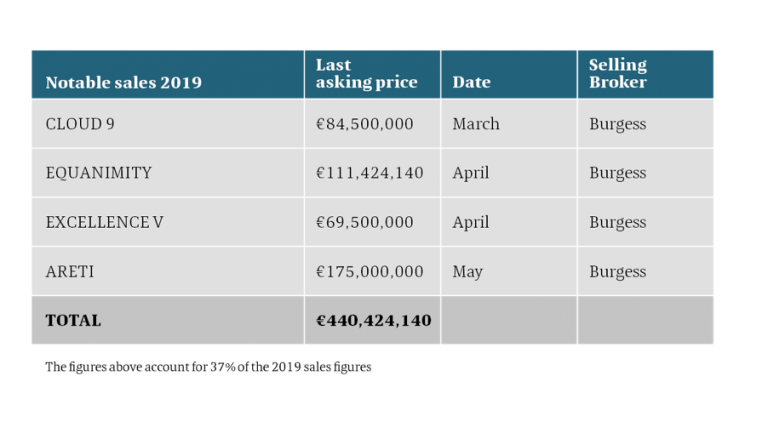 Table showing notable yacht sales in 2019: Cloud 9 (€84.5M), Equanimity (€111.4M), Excellence V (€69.5M), Areti (€175M); total €440,424,140. Sales dates are March to May, broker is Burgess.