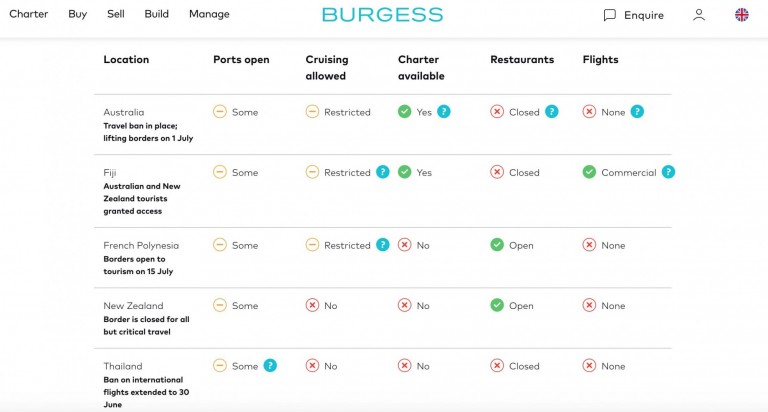 A table showing travel restrictions in Australia, Fiji, French Polynesia, New Zealand, and Thailand, with details on ports, cruising, charter, restaurants, and flights during the COVID-19 pandemic.