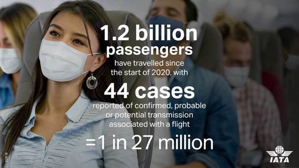 A woman wearing a face mask sits on an aeroplane. Text reads: 1.2 billion passengers have travelled since the start of 2020, with 44 cases of transmission associated with a flight = 1 in 27 million. IATA logo at the bottom right.