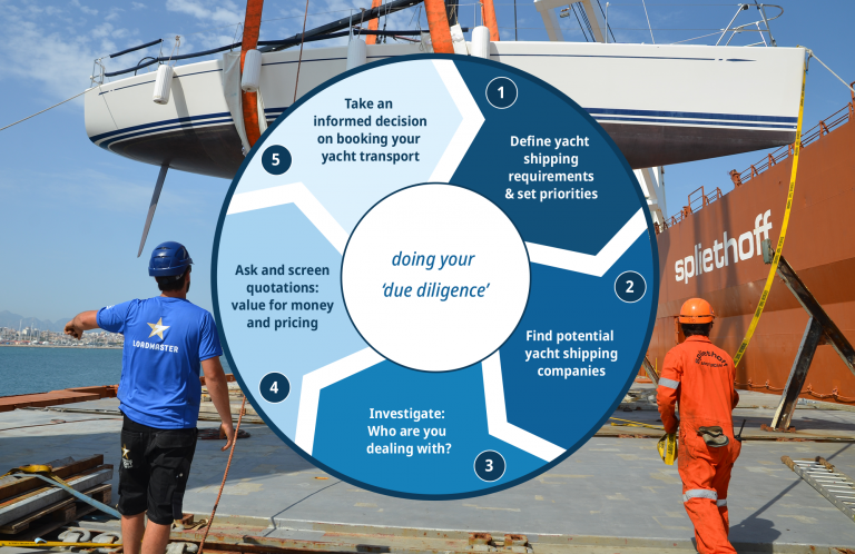 Two workers guide a suspended yacht being loaded onto a ship. An infographic overlay lists five steps for booking yacht transport, emphasising due diligence, requirements, quotations, company research, and informed decisions.