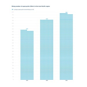 Rising number of superyachts (30m+) in the Asia-Pacific region, 2014-2025